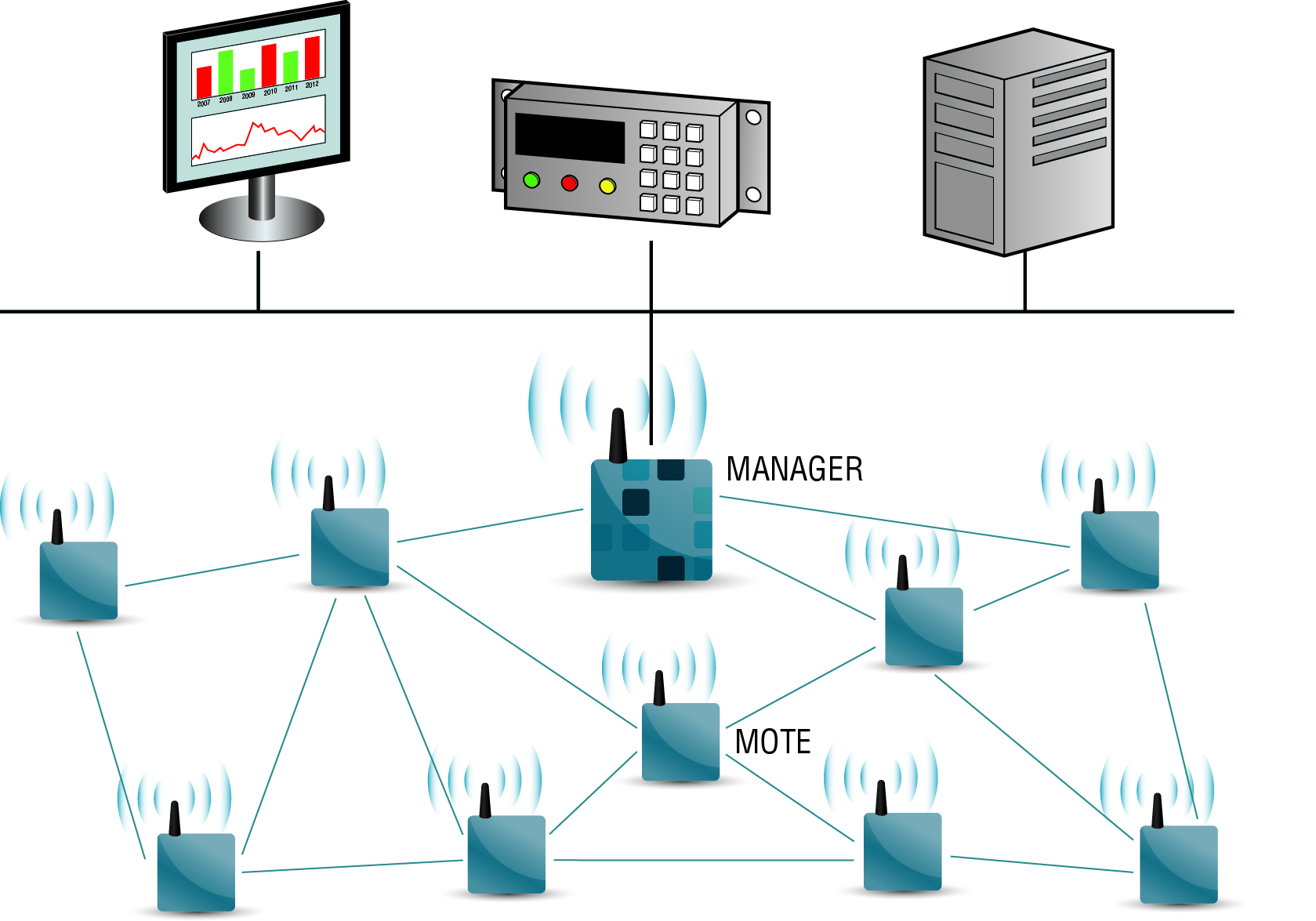 Figure 1 - A typical Wireless Sensor Network